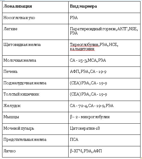 Онкомаркер рэа 19